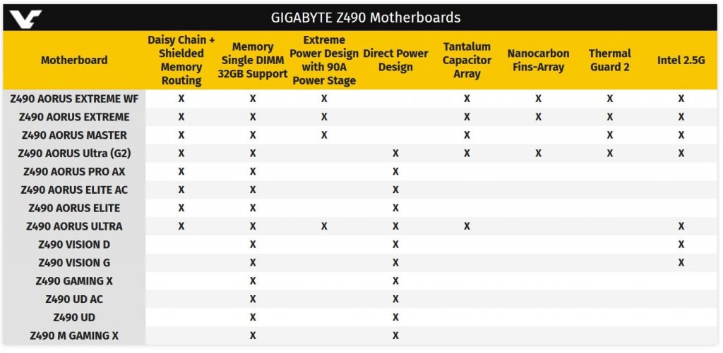 Z490 Gigabyte tabelka

